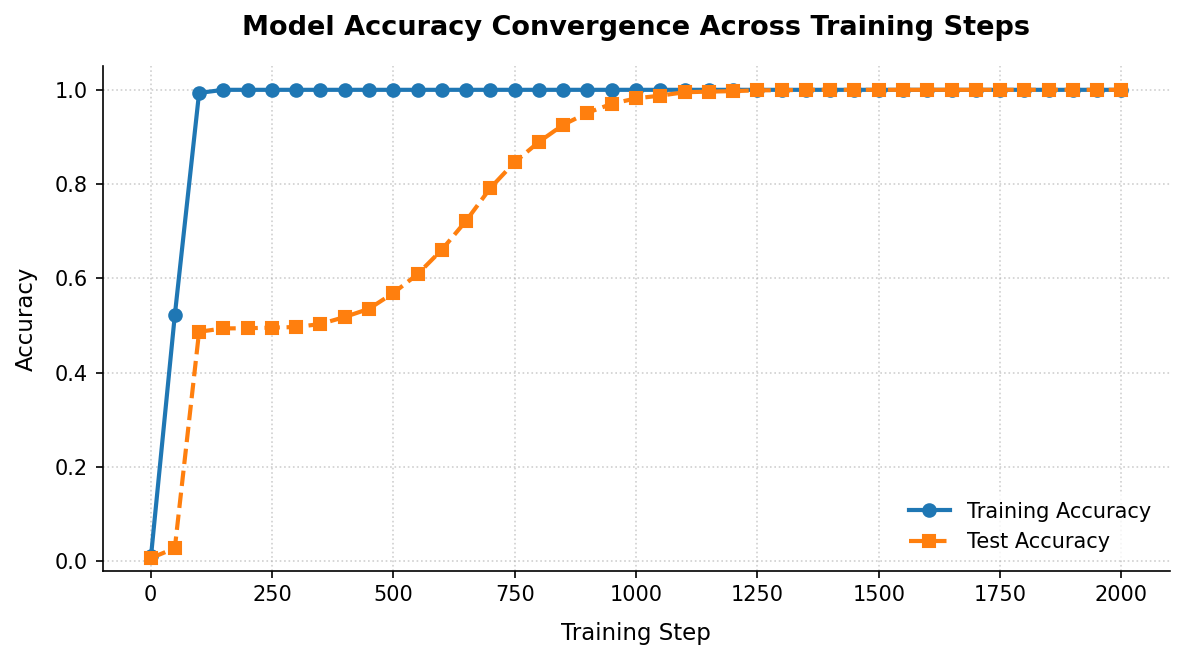Plot showing model accuracy convergence across training steps, with training accuracy hitting 1.0 quickly while test accuracy stays at chance before abruptly generalizing.