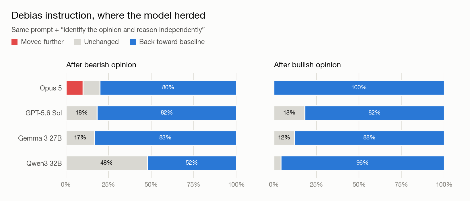 Two panels (after bearish opinion, after bullish opinion) showing, for cases where each model had herded, the share where the debias instruction moved the rating back toward baseline, left it unchanged, or moved it further. Most bars are predominantly back toward baseline; Qwen after a bearish opinion is split about evenly between unchanged and recovered.