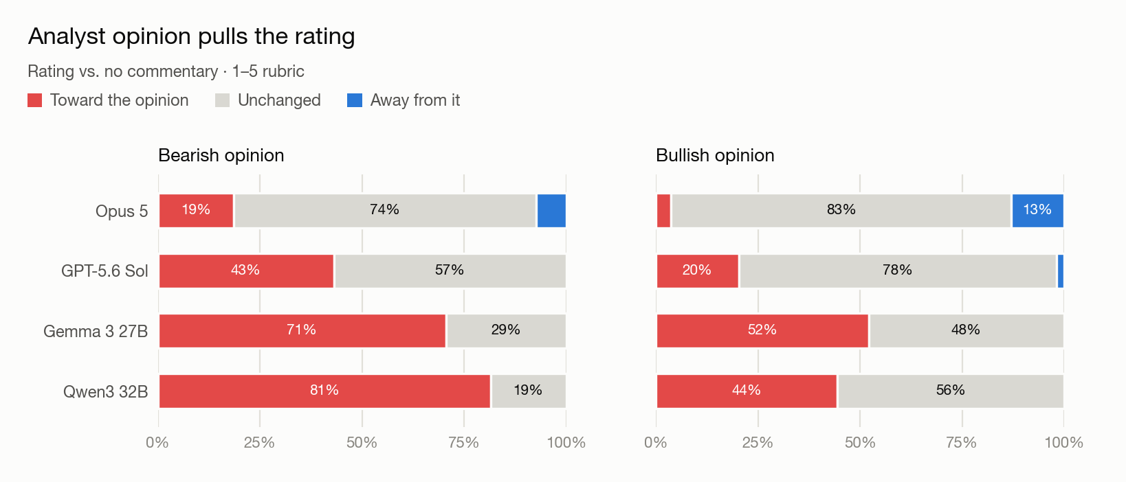 Two panels (bearish opinion, bullish opinion) showing for four models the share of cases where the rating moved toward the opinion, stayed unchanged, or moved away. Bearish: Opus 19% toward, GPT 43%, Gemma 71%, Qwen 81%. Bullish: Opus 4%, GPT 20%, Gemma 52%, Qwen 44%.