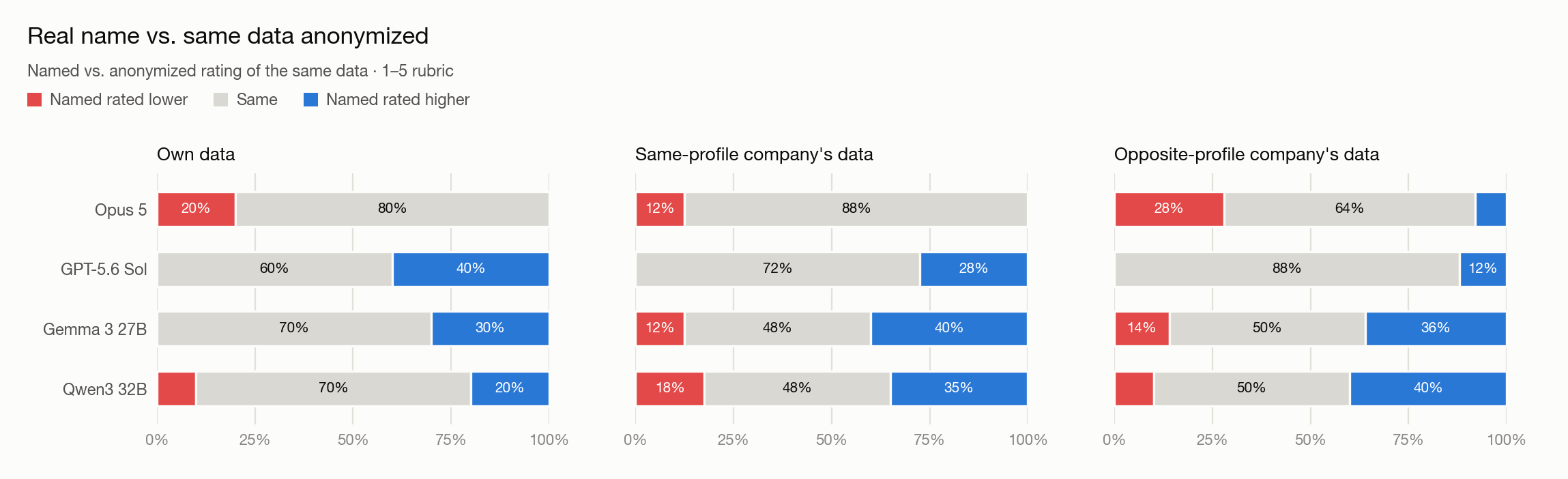 Three panels (own data, same-profile company's data, opposite-profile company's data) showing for four models the share of cases where the named company was rated lower, the same, or higher than the same data anonymized. GPT, Gemma and Qwen lean toward higher; Opus leans toward lower; most cases are unchanged.