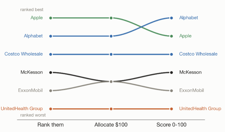 The same six companies ordered three ways by Opus 5 (by rank, by dollar allocation and by score) showing different orderings depending on how the question is asked.