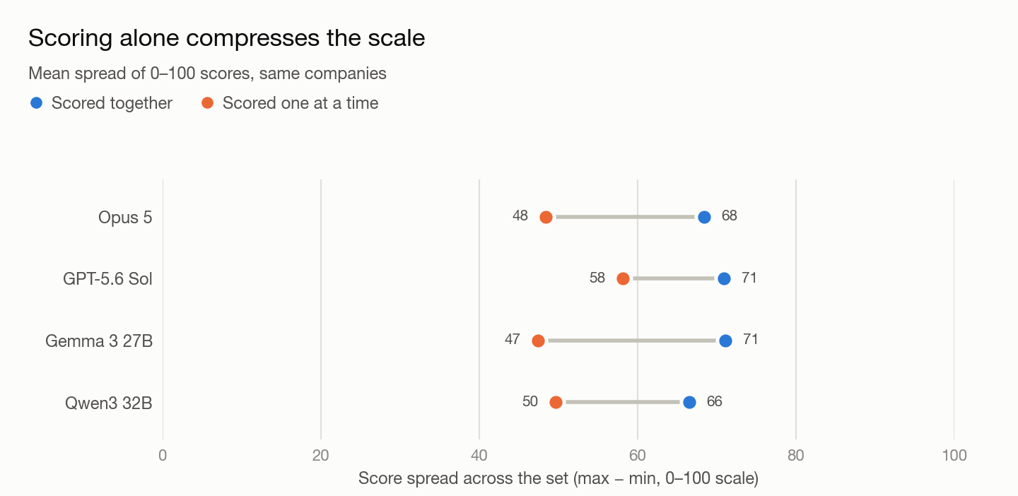 Dumbbell chart of the score spread across the same six companies, scored together versus one at a time, for four models: Opus 68 vs 48, GPT 71 vs 58, Gemma 71 vs 47, Qwen 66 vs 50.