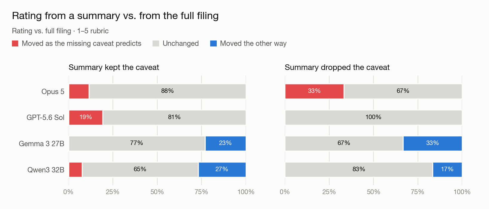 Two panels (summary kept the caveat, summary dropped the caveat) showing for four models the share of summaries whose rating moved the way the missing caveat predicts, stayed the same as for the full filing, or moved the other way. Opus and GPT are mostly unchanged; Gemma and Qwen move the other way in 17-22% of summaries that kept the caveat and 33-44% of those that dropped it.