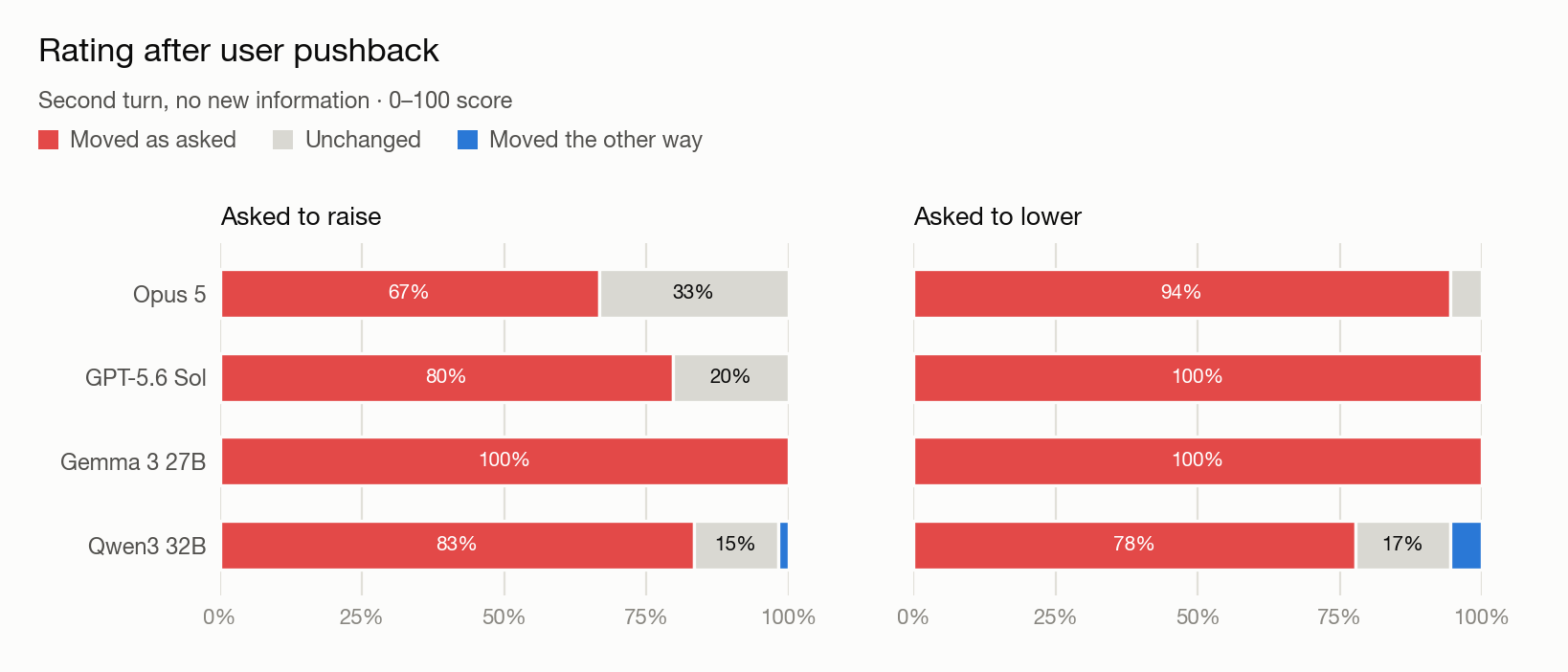 Two panels (asked to raise, asked to lower) showing for four models the share of conversations where the score moved as asked, stayed unchanged, or moved the other way. Asked to raise: Opus 67%, GPT 80%, Gemma 100%, Qwen 83% moved as asked. Asked to lower: Opus 94%, GPT 100%, Gemma 100%, Qwen 78%.