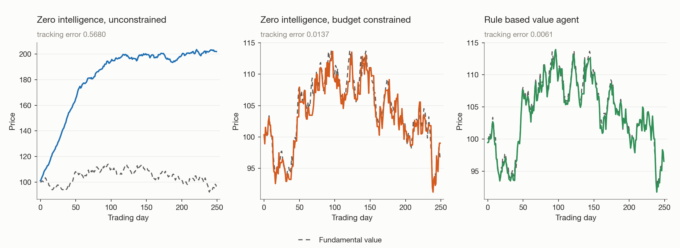 Three panels showing clearing price against the latent fundamental value over 250 trading days. The unconstrained random regime drifts to roughly twice the fundamental, while the two constrained regimes track it closely.