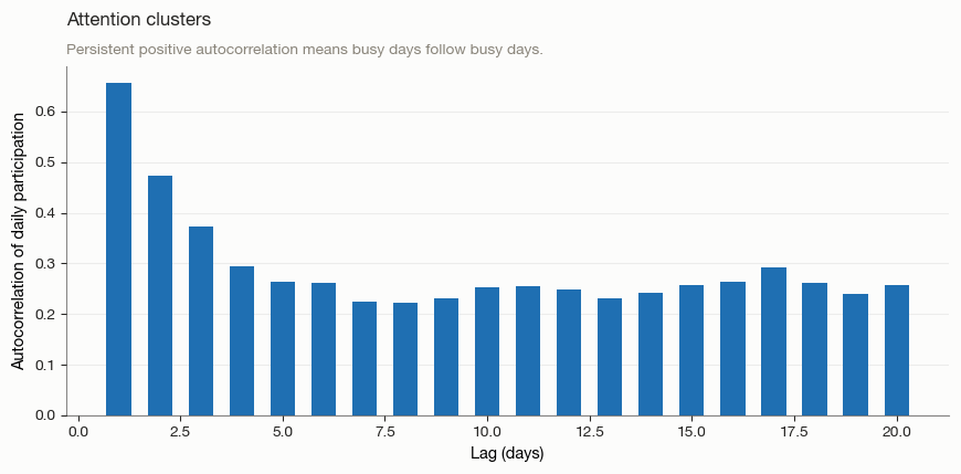 Bar chart of the autocorrelation of daily participation against lag in days. The first lag is 0.66, decaying to about 0.30 by lag four and remaining positive around 0.25 out to twenty days.
