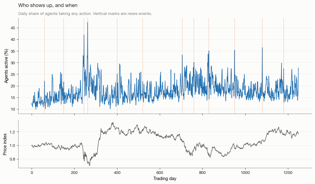 Two stacked panels. The upper panel shows the daily share of agents taking any action over 1250 trading days, fluctuating around 18 percent with a sharp spike above 45 percent during the simulated crash near day 250 and elevated activity through the later drawdown. The lower panel shows the price index that drove it.