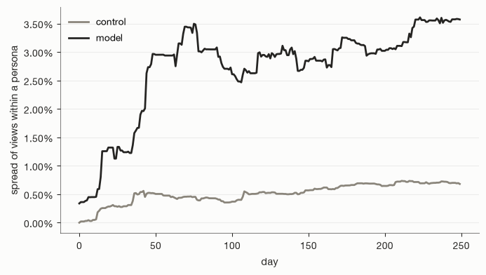 Line chart over the year of the spread of views among agents of the same persona. In the control it stays below 0.7 percent. With the language model it rises after the first results and news and reaches about 3.6 percent by the end of the year.