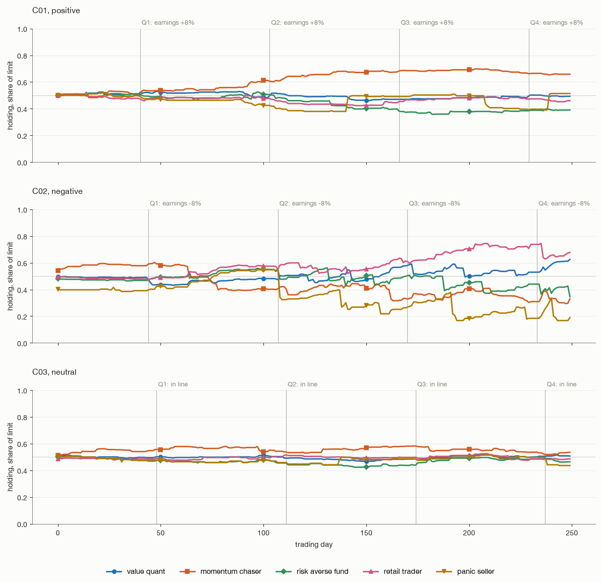 Three stacked panels showing each persona's holding over the year as a share of its position limit, starting at one half. In the negative company, the retail trader rises to about 68 percent and the value quant to about 63 percent, while the momentum chaser, the risk averse fund and the panic seller fall to between 19 and 35 percent. In the positive company the momentum chaser rises to about 66 percent and the risk averse fund falls to about 39 percent. In the neutral company every persona stays close to one half.