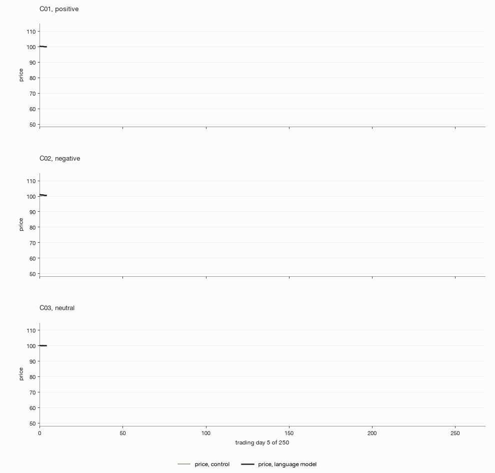 Animation of one simulated year, drawn day by day, in three stacked panels, one per company, on one shared price scale. Each shows the company's price with the language-model agents and in the rule-based control, with quarterly results, company news and market news marked as they arrive. The positive company's price rises in steps after good results and good news and ends at 108.8. The negative company's price falls after each bad result and bad news item, from 100 to 50.7. The neutral company stays close to 100 and ends at 102.7. The control prices stay within 8 percent of 100. The animation pauses on the full year at the end.
