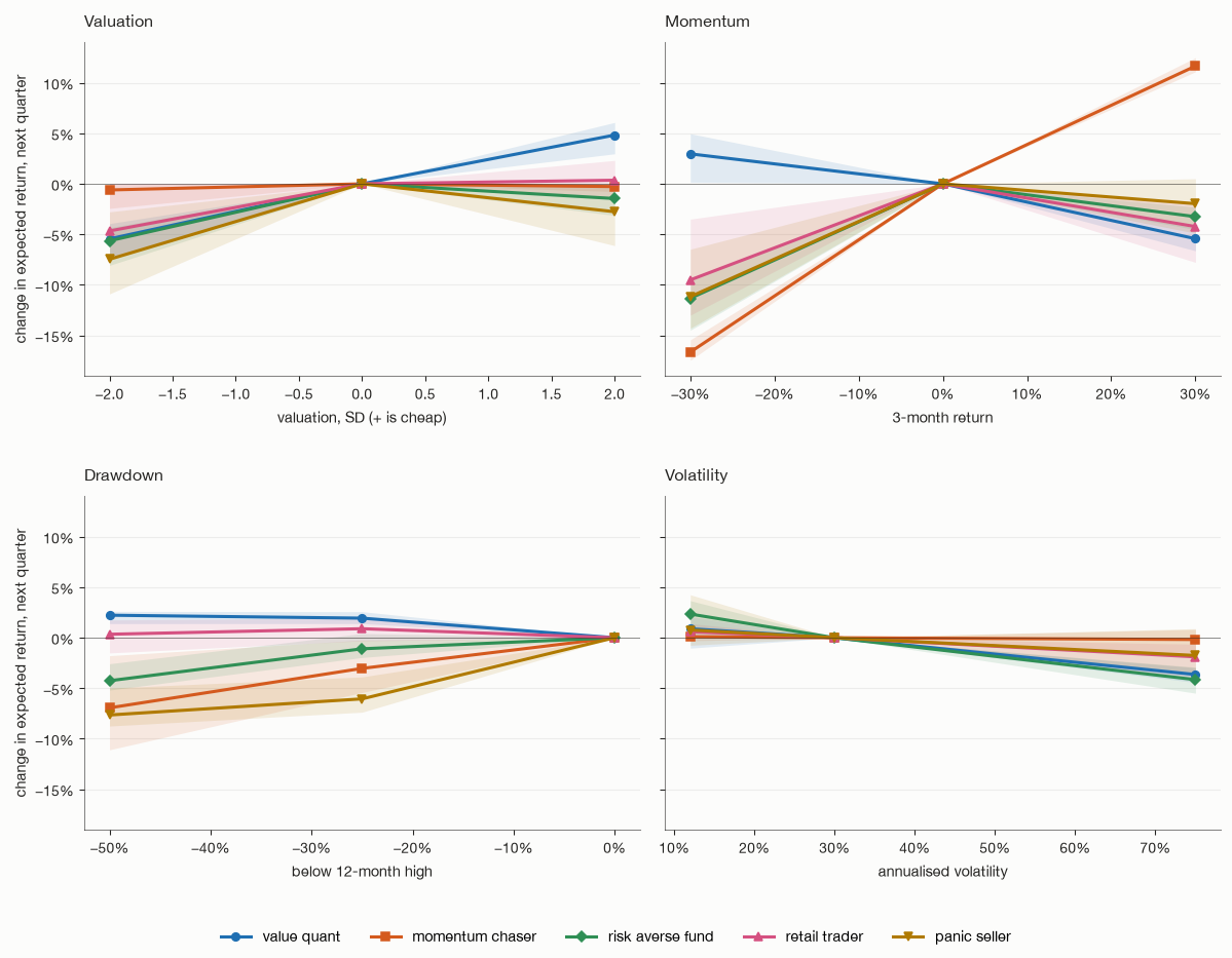 Four panels, one per input, showing how each persona's expected return for the next quarter changes against the same company at its ordinary level. On momentum, the momentum chaser rises from about minus 17 points at a 30 percent fall to plus 12 points at a 30 percent rise, while the other personas are lower for large moves in either direction. On valuation, an expensive company lowers most views by about 5 to 7 points and a cheap one raises only the value quant's, by about 5 points. On drawdown, the panic seller falls by about 7.5 points at 50 percent below the high. On volatility, views fall slightly as volatility rises.