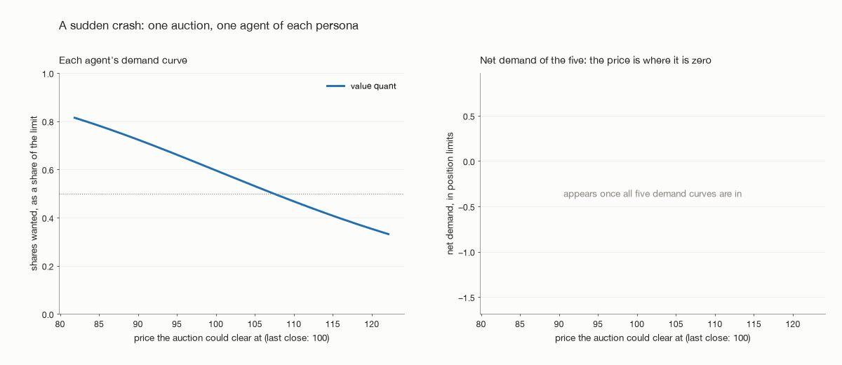 Animation of the sudden crash scenario. Five demand curves appear one at a time, one per persona: the value quant's and the retail trader's sit far to the right of the others. Once all five are shown, a second panel draws their combined net demand, which crosses zero at a price of 93.4.