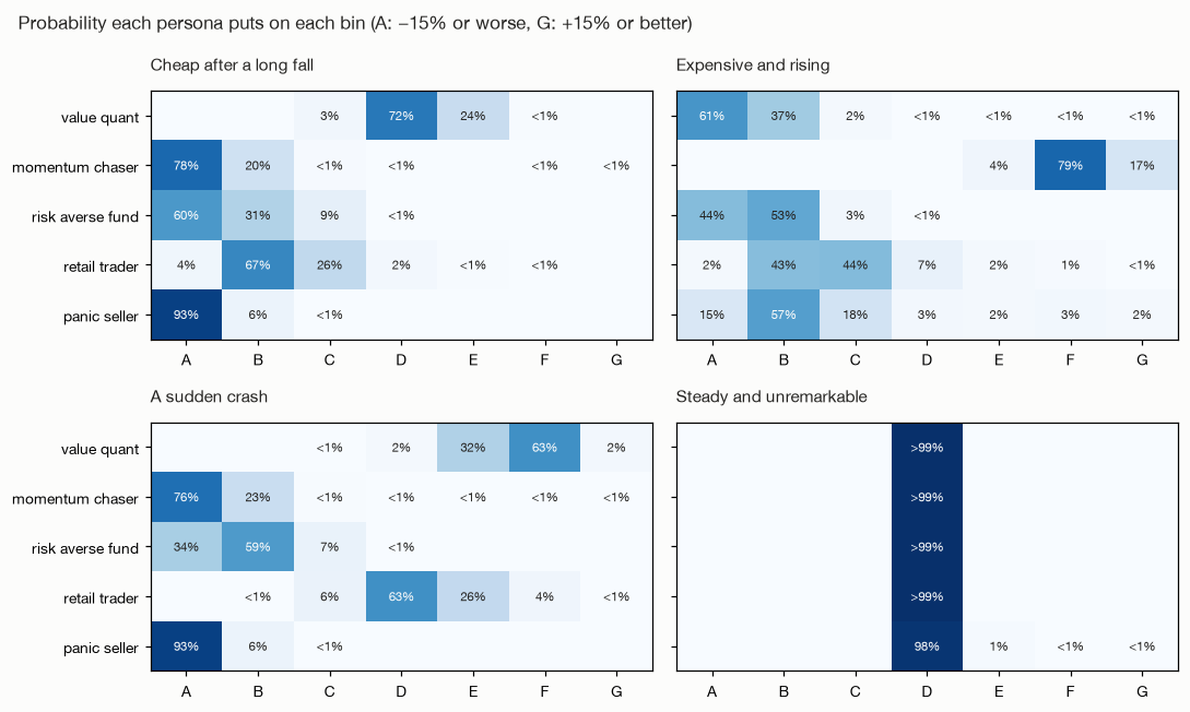 Four heatmaps of the probability each persona puts on each bin. Cheap after a long fall: the value quant puts 72 percent on D while the momentum chaser and panic seller put 78 and 93 percent on A. Expensive and rising: the momentum chaser puts 79 percent on F while the value quant and risk averse fund sit on A and B. A sudden crash: the value quant puts 63 percent on F and the retail trader 63 percent on D and 26 percent on E, while the panic seller puts 93 percent on A. Steady and unremarkable: all five personas put almost all their probability on D.
