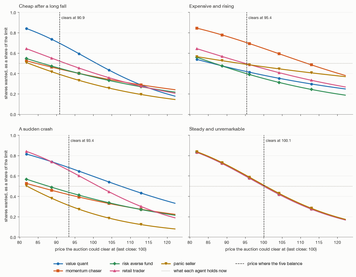 Four panels, one per scenario, each showing five downward-sloping demand curves: the share of its position limit each persona wants at prices from 80 to 122. A dotted line at one half marks what each agent holds now, and a dashed vertical line marks the price where the five agents' demand balances: about 91 after a long fall, 95 for the expensive and rising company, 93 in the crash and 100 for the steady company.