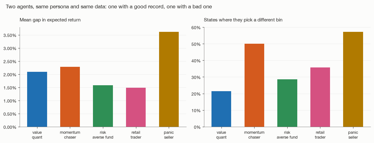 Two bar charts by persona comparing an agent with a good record and one with a bad record, on the same data. Left: the mean gap in expected return, 3.6 points for the panic seller and 1.5 to 2.3 points for the others. Right: the share of states where the two pick a different bin, 57 percent for the panic seller, 50 percent for the momentum chaser, 36 percent for the retail trader, 29 percent for the risk averse fund and 21 percent for the value quant.