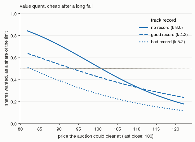 Three demand curves of the value quant for the company that is cheap after a long fall. With no track record the curve crosses one half at about 101; with a good record at about 93, and with a bad record at about 83, so with either record the agent becomes a seller at the current price of 100.
